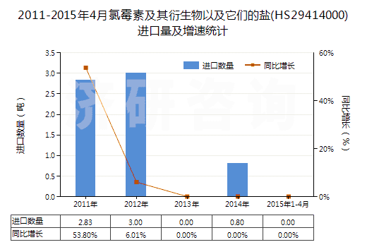 2011-2015年4月氯霉素及其衍生物以及它們的鹽(HS29414000)進(jìn)口量及增速統(tǒng)計(jì)